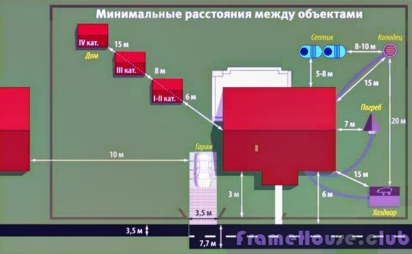 минимальные расстояния между объектами