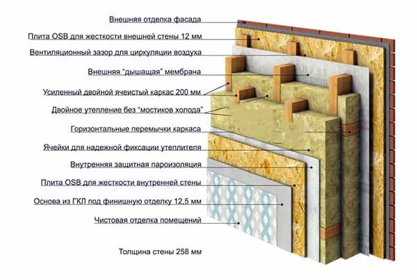 толщина стены каркасного дома