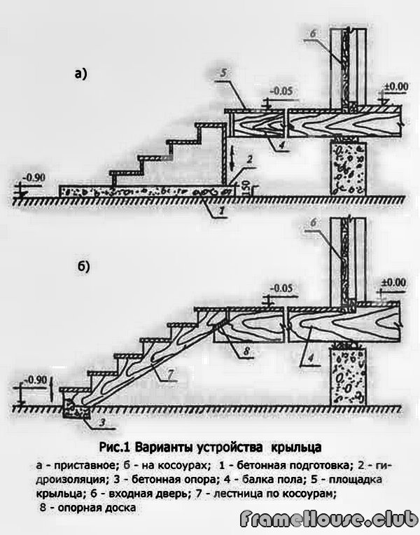 варианты устройства крыльца