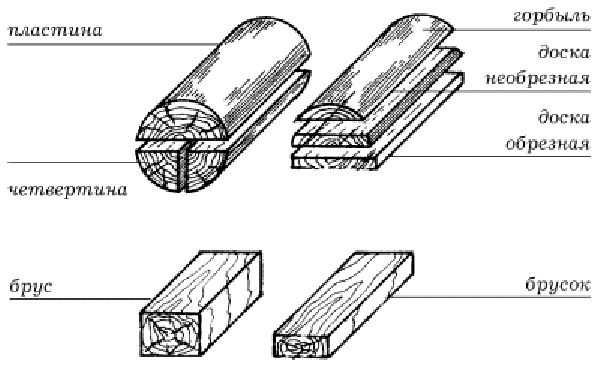 виды пиломатериалов 