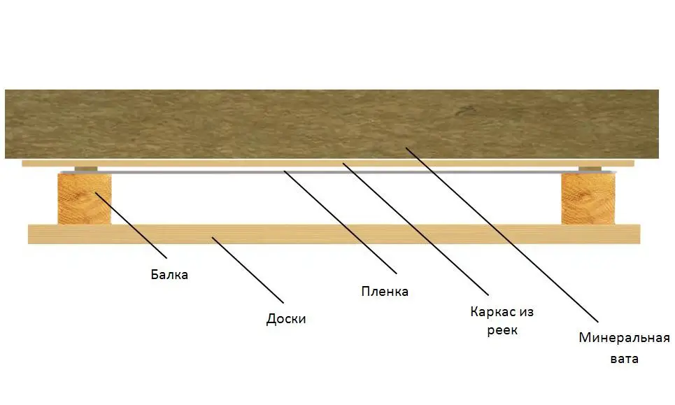 Схема устройства чердачного перекрытия