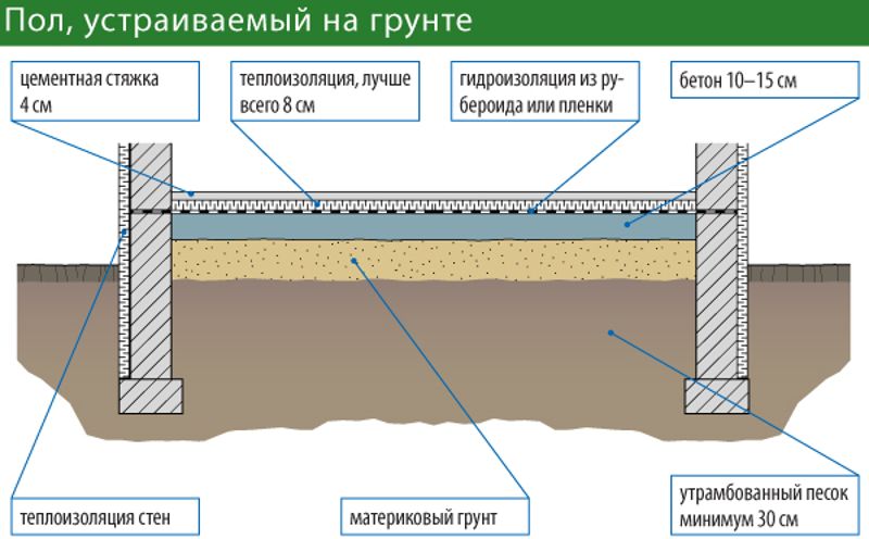 Пол, устраиваемый на грунте