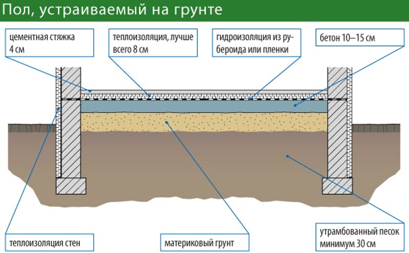 Пол, устраиваемый на грунте