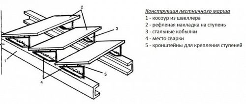 Крыльцо из профильной трубы