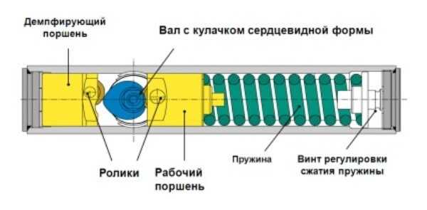 Схема кулачковой конструкции
