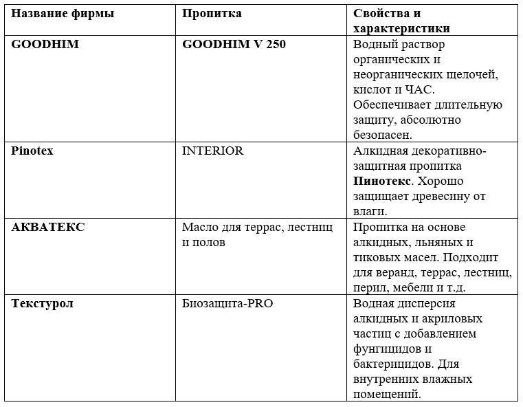 Таблица Пропитки для внутренних работ