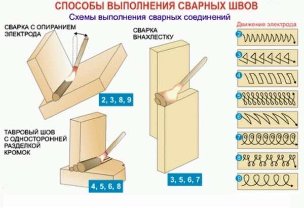 Сварка инвертором: инструкция как варить для начинающих с нуля