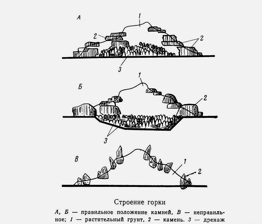 Схема простой альпийской горки, правильное и неправильное обустройство горки