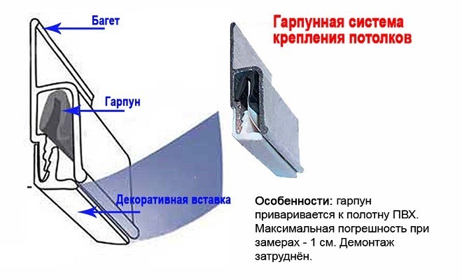 Гарпунная система крепления Фото гарпунного метода крепления натяжного потолка