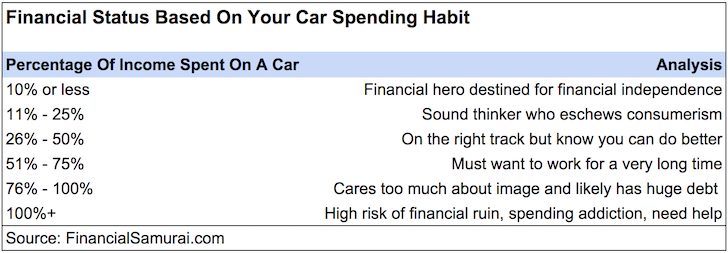 1/10th Rule For Car Buying Everyone Should Follow