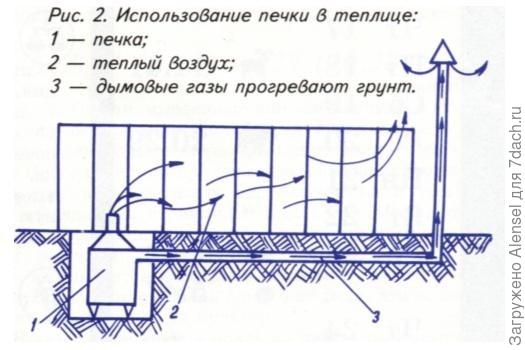 Печка для теплицы