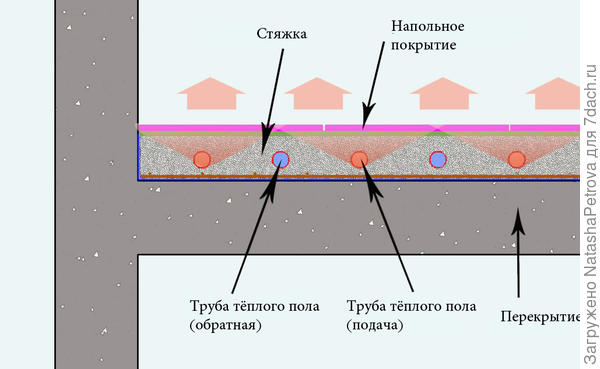 Принципиальная схема водяного тёплого пола