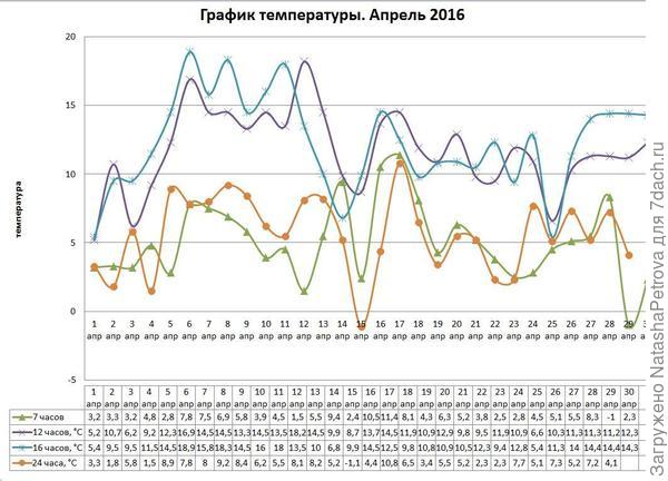 График температуры апреля 2016 года