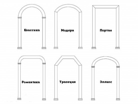 Виды арок по форме