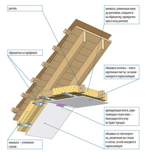 Схема обшивки мансарді