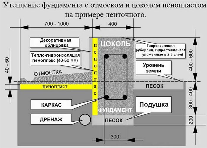 Единственное правило, которое следует учесть: чем холоднее местность, тем больший слой утеплителя нужно заложить под отмосткой вокруг дома мелкозаглубленный фундамент это