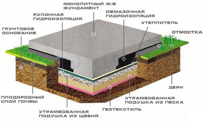 Для строительства загородного дома или дачи подойдет плита толщиной 0,4 метра, 10 сантиметров которой погружается в почву фундамент плита ленточный