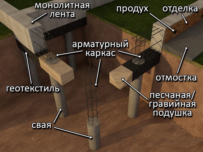 ленточный фундамент на сваях