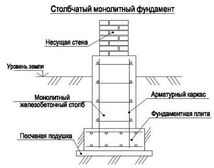 Технология изготовления столбчатого фундамента из железобетона в разы проще привычного свайного основания столбчатый монолитный фундамент