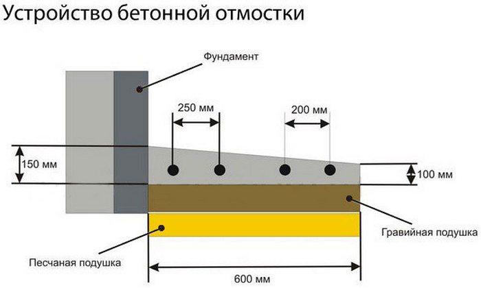 как сделать отмостку вокруг дома своими руками