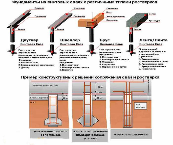 Для повышения прочности столбчатого фундамента из монолита рекомендуется делать ростверк фундамент столбчатый под колонны