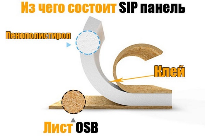 Принцип создания панельных элементов довольно прост: древесные плиты с проложенным внутри теплоизоляционным материалом скрепляются клеевым составом канадская технология строительства каркасных домов