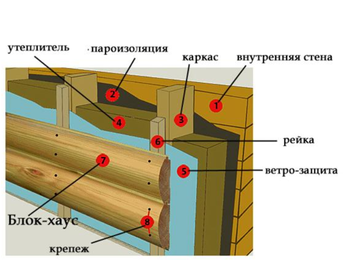 обшить дом блокхаусом