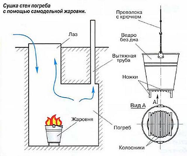 Схема просушки погреба с использованием самодельной жаровни