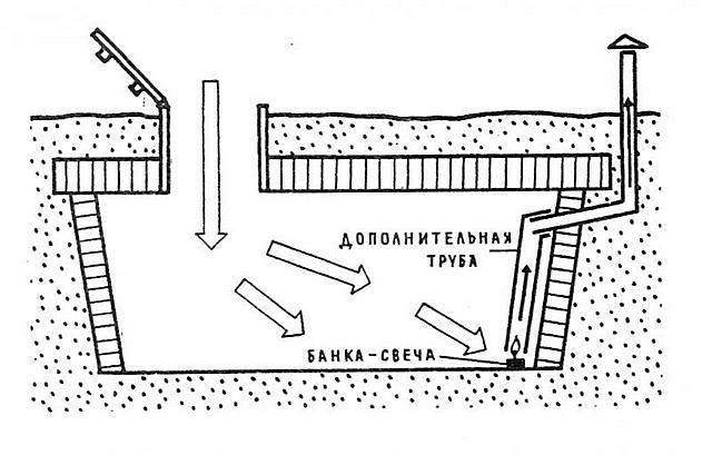 Древний проверенный метод осушения погреба с помощью свечи