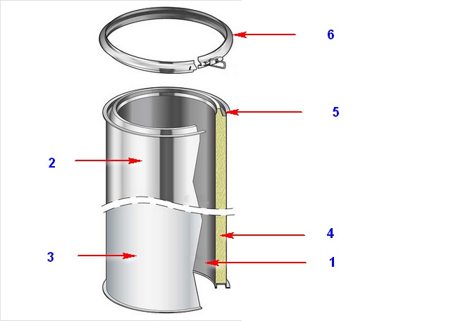 Схема строения сэндвич-элемента для дымохода