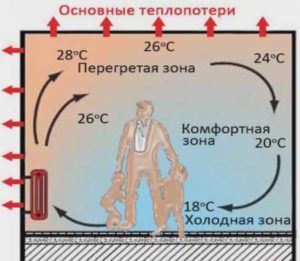 Отопление водяным теплым полом