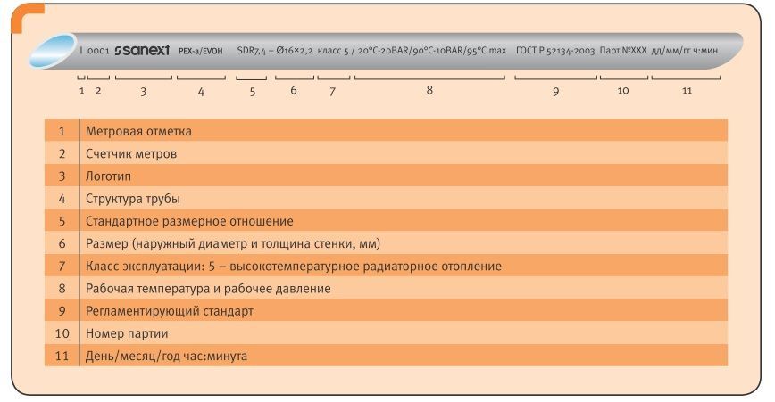 Структура трубы SANEXT для теплого пола