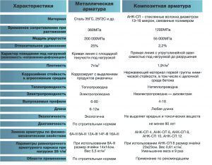 Таблица равнопрочной замены металлической арматуры на стеклопластиковую