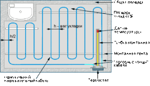 Укладка одножильного нагревательного кабеля, схема подключения