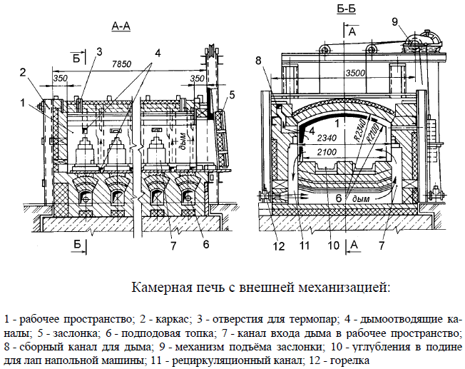 Камерная печь