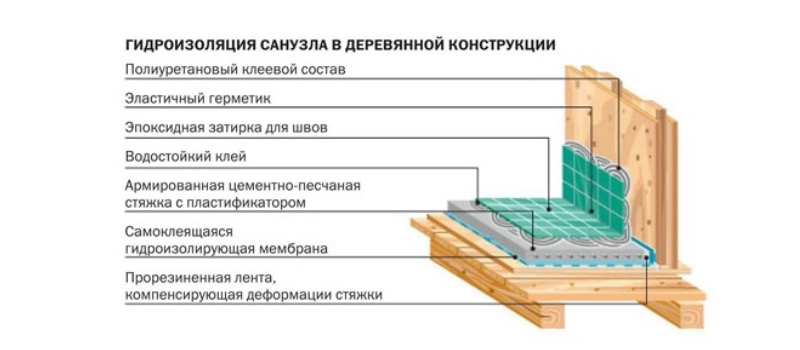 Гидроизоляция санузла в деревянном доме