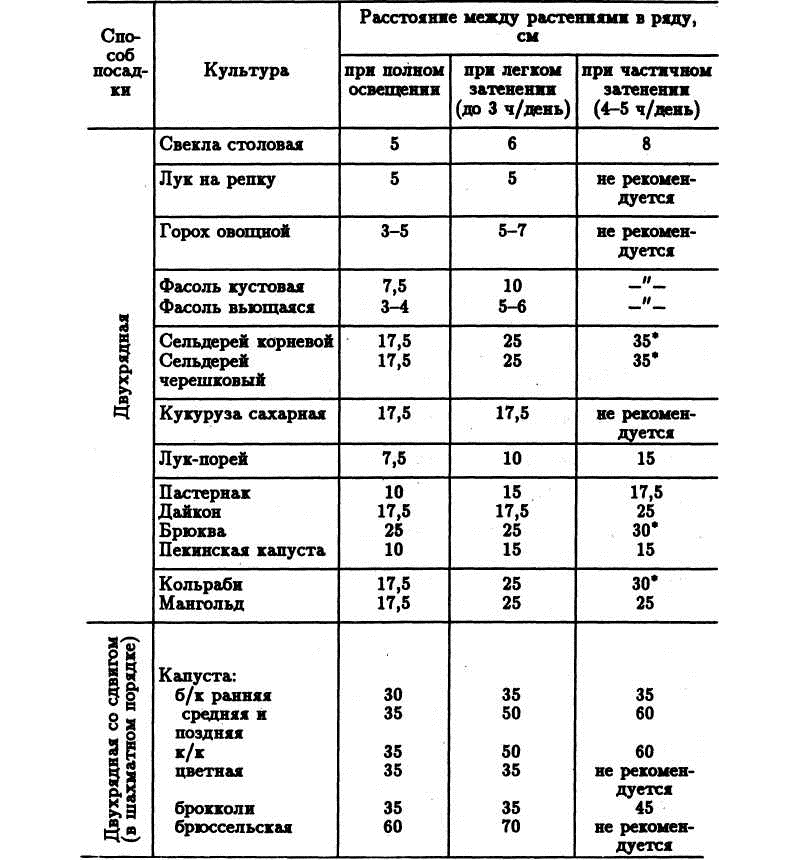 Расстояние между рядами для разных растений Расстояние между рядами для разных растений