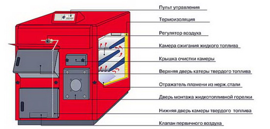 Котлы отопления комбинированные газ / дрова - характеристики и отзывы 4