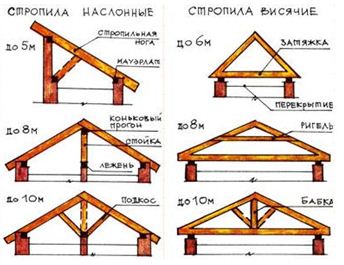 как изготовить стропила