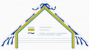 Как правильно делать кровлю: схема устройства вентиляции как класть кровлю