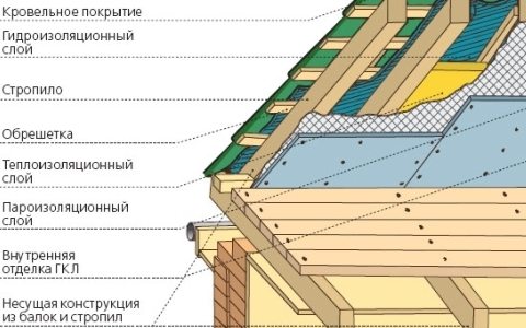 как крыть крышу металлочерепицей видео