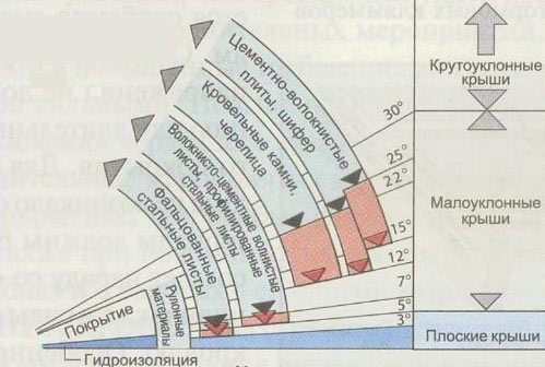 Кровельный материал нужно выбирать в зависимости от угла наклона кровли.