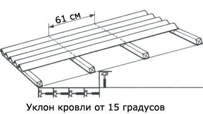 Шаг обрешетки для ондулина при разных углах наклона кровли.