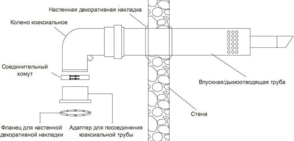 Схема горизонтального монтажа через стену – часто применяется при установке газовых котлов