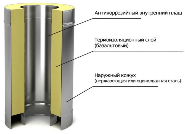 Так устроен сэндвич – двухконтурный дымоход Так устроен сэндвич – двухконтурный дымоход