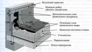 устройство наплавляемой кровли