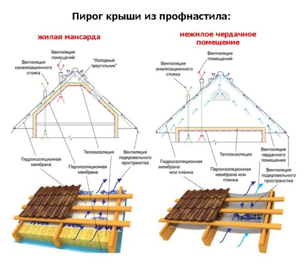 Варианты утепленной и неутепленной кровли Варианты утепленной и неутепленной кровли