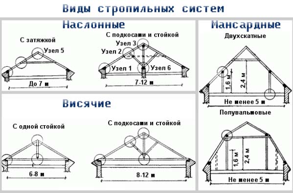 виды стропильных систем