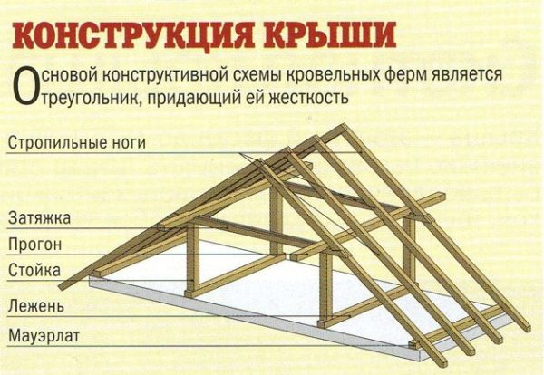 Во всех скатных крышах внутренние конструктивные элементы именуются одинаково. Во всех скатных крышах внутренние конструктивные элементы именуются одинаково.
