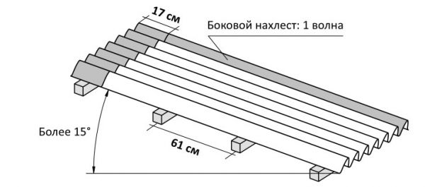 Монтаж Ондулин при наклоне крыши более 15 градусов